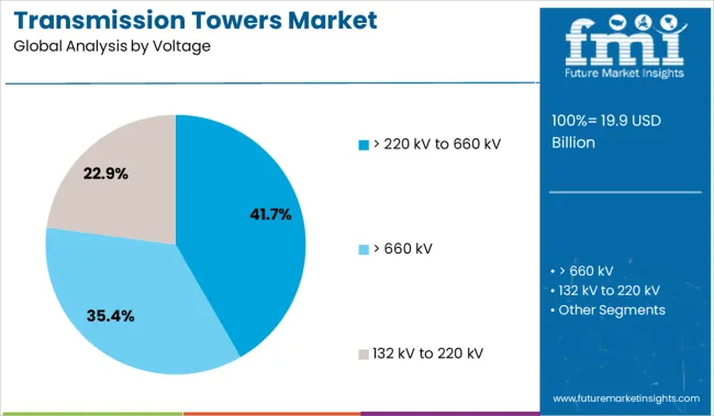 Transmission Towers Market Analysis By Voltage