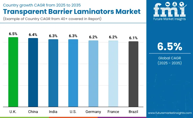 Transparent Barrier Laminators Market By Country