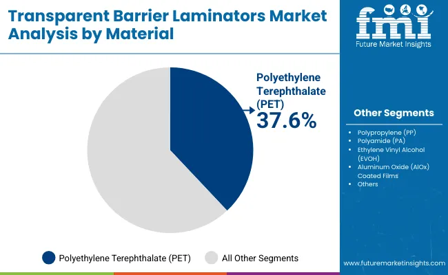 Transparent Barrier Laminators Market By Material