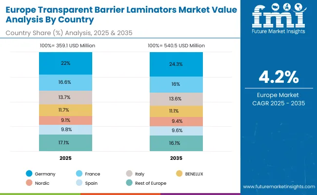 Transparent Barrier Laminators Market Europe