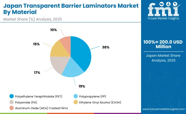 Transparent Barrier Laminators Market Japan