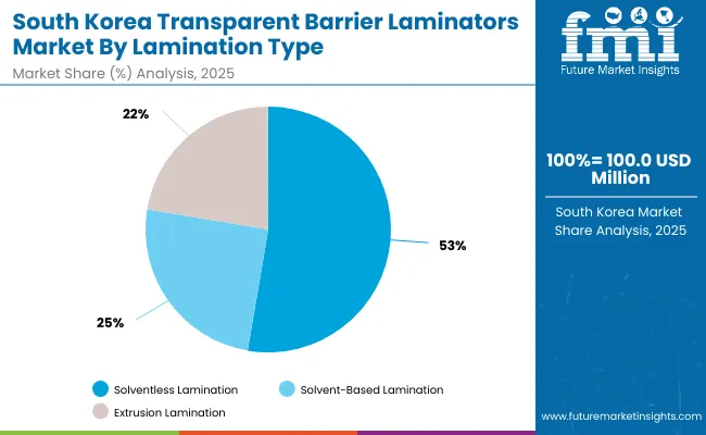 Transparent Barrier Laminators Market South Korea