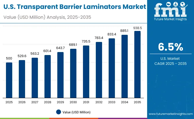 Transparent Barrier Laminators Market Usa