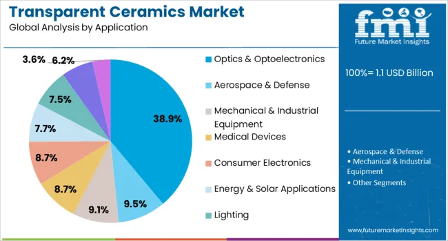 Transparent Ceramics Market Analysis By Application