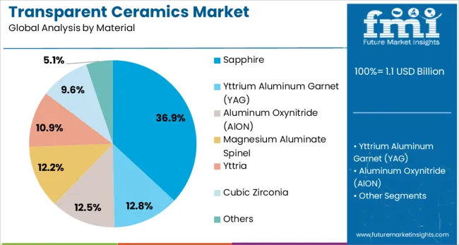 Transparent Ceramics Market Analysis By Material