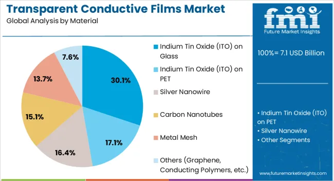 Transparent Conductive Films Market Analysis By Material