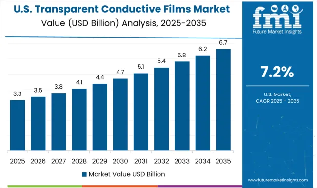 Transparent Conductive Films Market Country Value Analysis