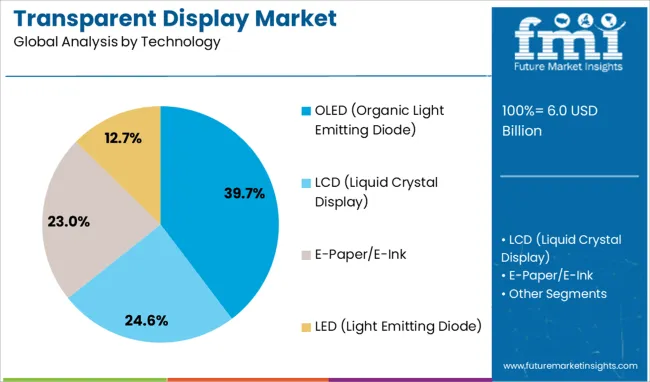 Transparent Display Market Analysis By Technology