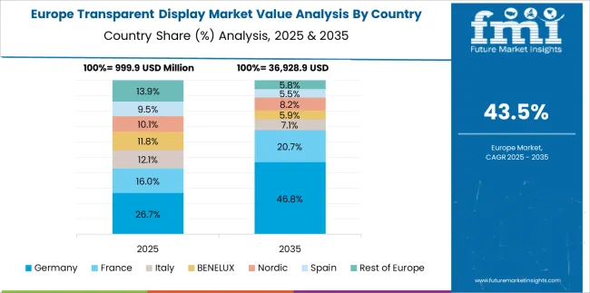 Transparent Display Market Europe Country Market Share Analysis, 2025 & 2035