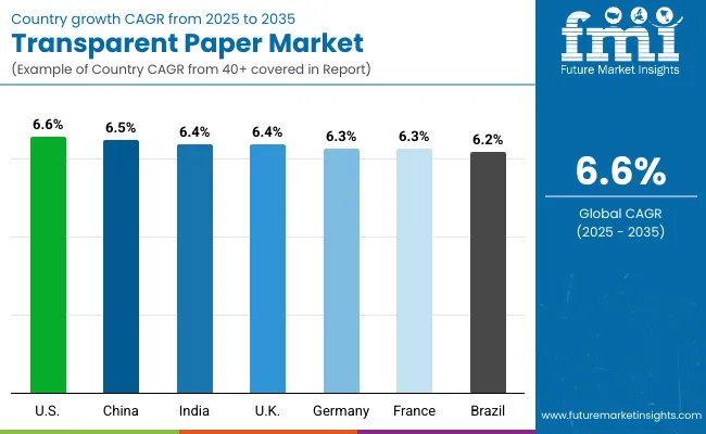 Transparent Paper Market By Country