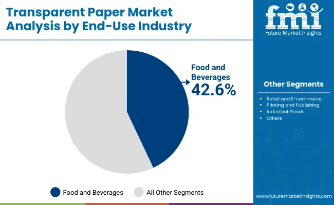 Transparent Paper Market By End Use