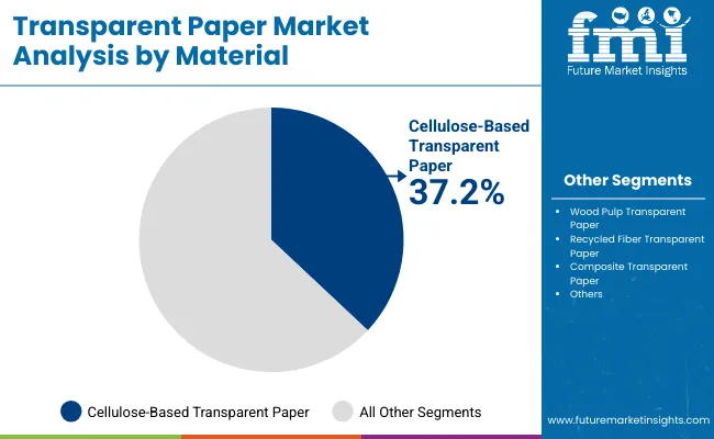 Transparent Paper Market By Material