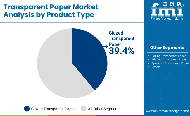 Transparent Paper Market By Product