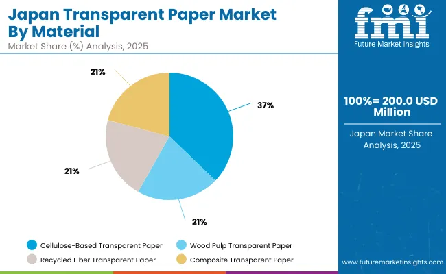 Transparent Paper Market Japan