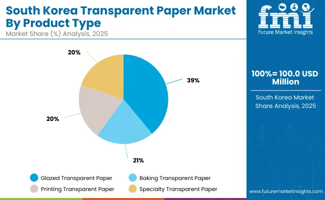 Transparent Paper Market South Korea
