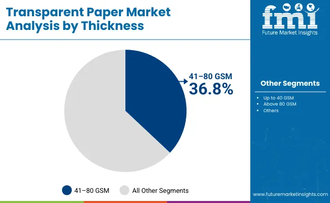 Transparent Paper Market Thickness