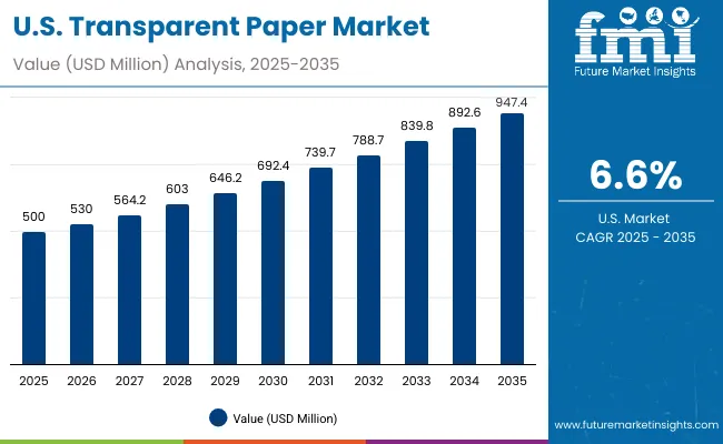 Transparent Paper Market Usa