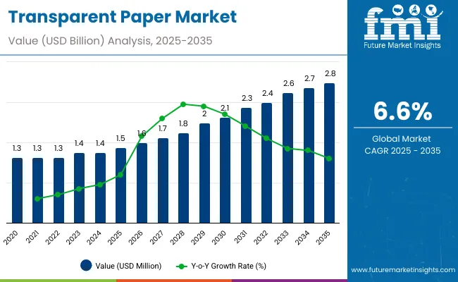 Transparent Paper Market