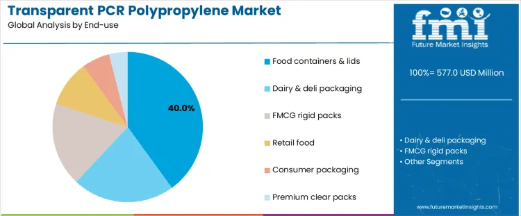 Transparent Pcr Polypropylene Market Analysis By End Use