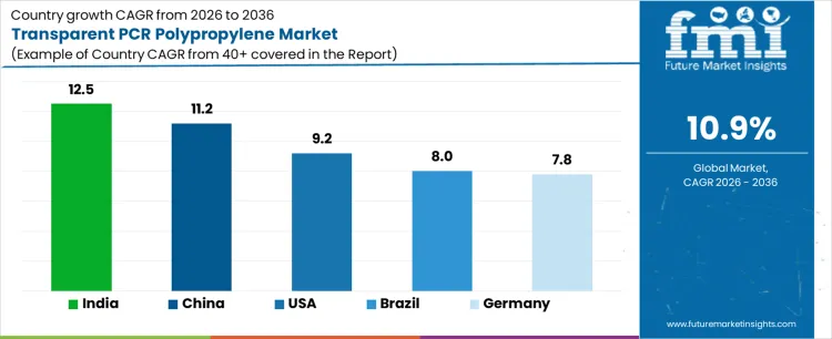 Transparent Pcr Polypropylene Market Cagr Analysis By Country
