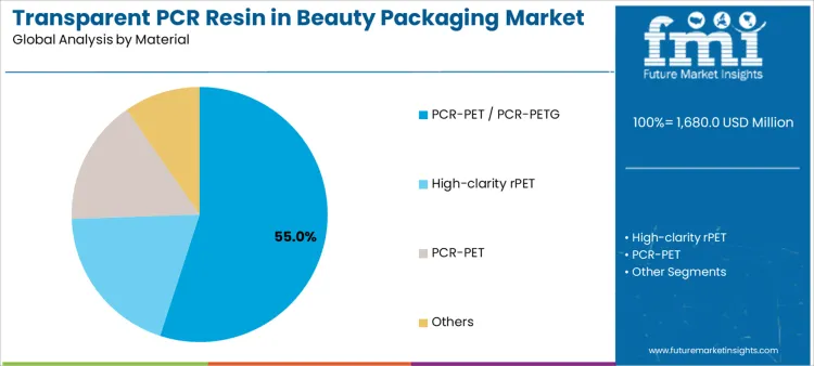 Transparent Pcr Resin In Beauty Packaging Market Analysis By Material