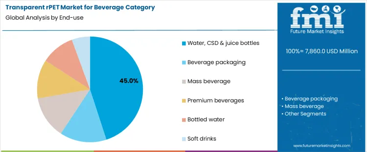 Transparent Rpet Market For Beverage Category Analysis By End Use
