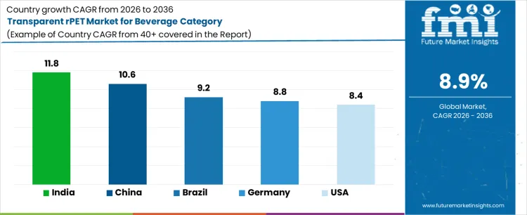 Transparent Rpet Market For Beverage Category Cagr Analysis By Country