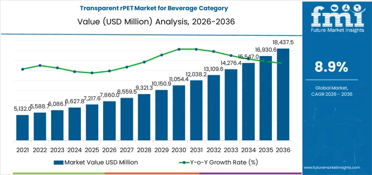 Transparent Rpet Market For Beverage Category Market Value Analysis
