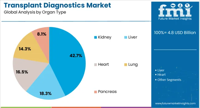 Transplant Diagnostics Market Analysis By Organ Type