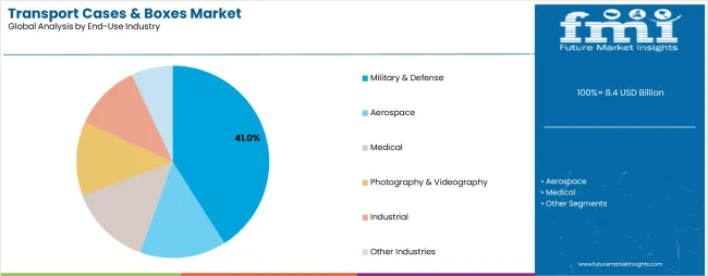 Transport Cases & Boxes Market Analysis By End Use Industry