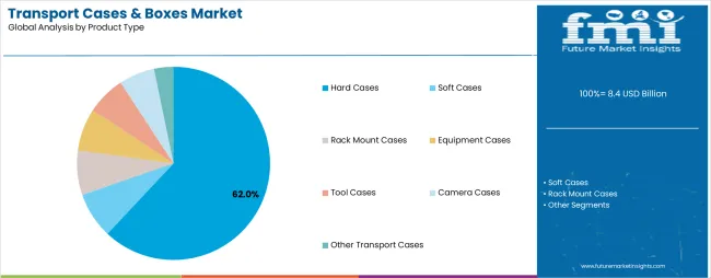 Transport Cases & Boxes Market Analysis By Product Type