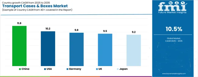 Transport Cases & Boxes Market Cagr Analysis By Country