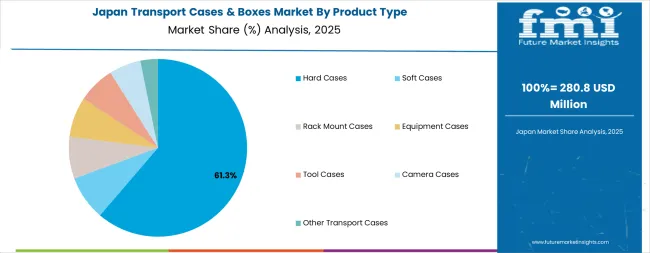 Transport Cases & Boxes Market Japan Market Share Analysis By Product Type