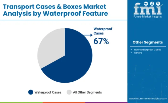 Transport Cases And Boxes Market Analysis By Waterproof Feature