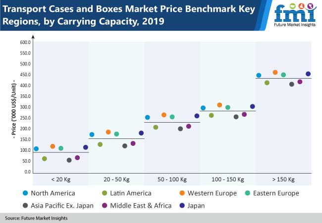Transport Cases and Boxes Market


