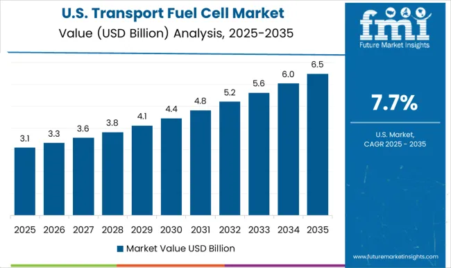 Transport Fuel Cell Market Country Value Analysis