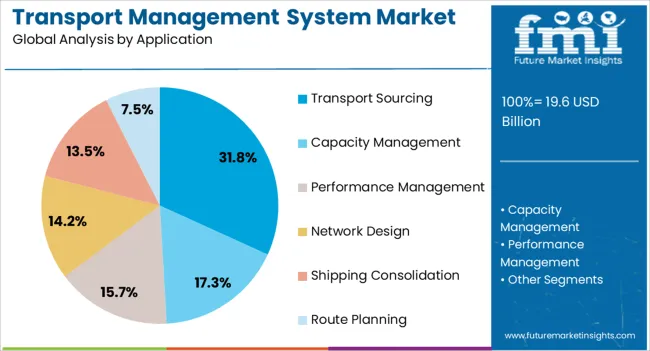 Transport Management System Market Analysis By Application