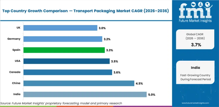 Transport Packaging Market Cagr Analysis By Country