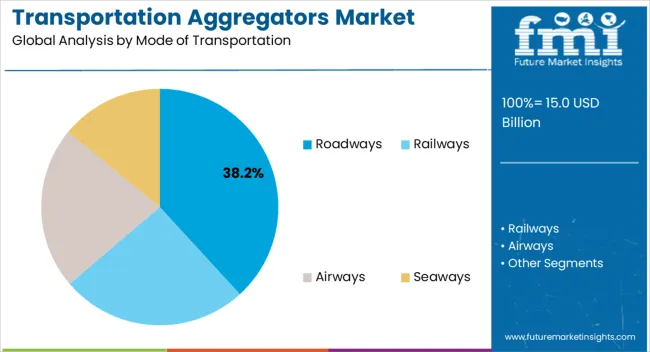 Transportation Aggregators Market Analysis By Mode Of Transportation