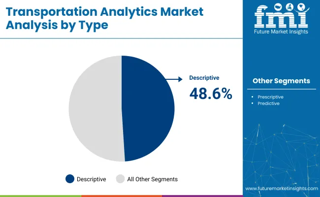 Transportation Analytics Market Analysis By Type