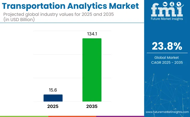 Transportation Analytics Market