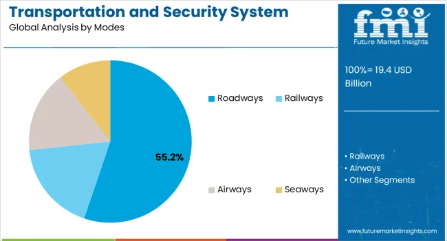 Transportation And Security System Market Analysis By Modes