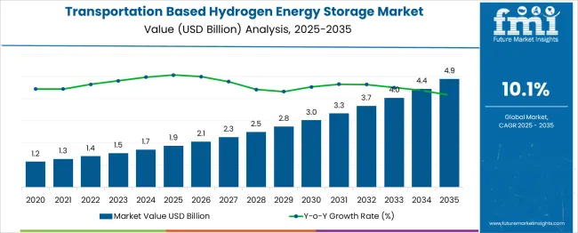 Transportation Based Hydrogen Energy Storage Market Market Value Analysis