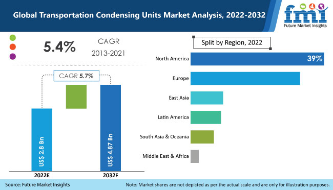 Transportation Condensing Units Market