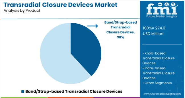 Transradial Closure Devices Market Analysis By Product