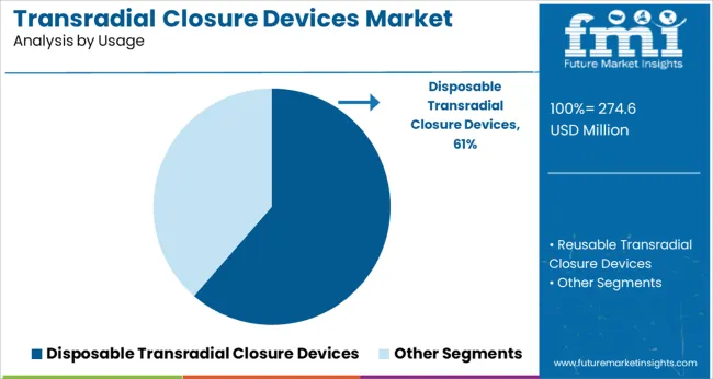 Transradial Closure Devices Market Analysis By Usage