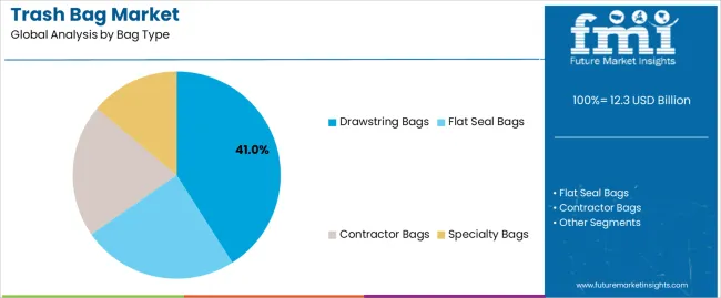 Trash Bag Market Analysis By Bag Type