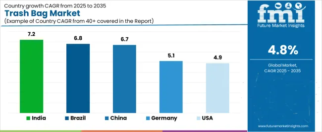 Trash Bag Market Cagr Analysis By Country