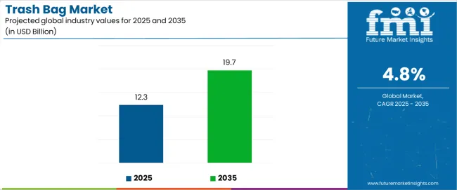 Trash Bag Market Industry Value Analysis