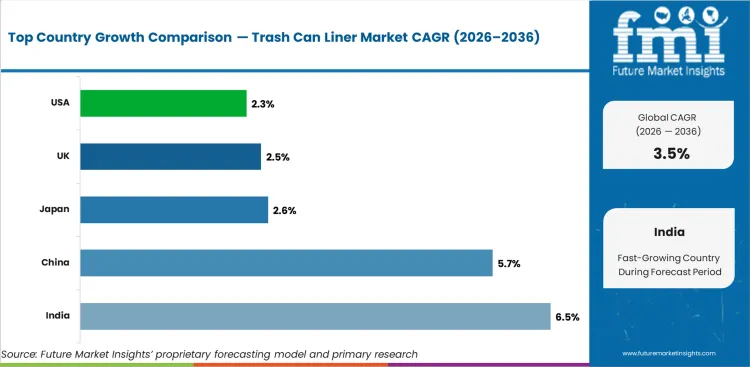 Trash Can Liner Market Cagr Analysis By Country